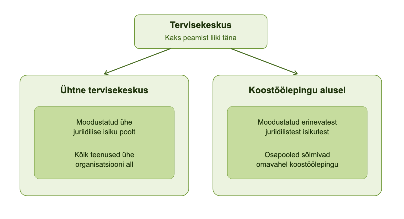 Tänased tervisekeskuse liigid