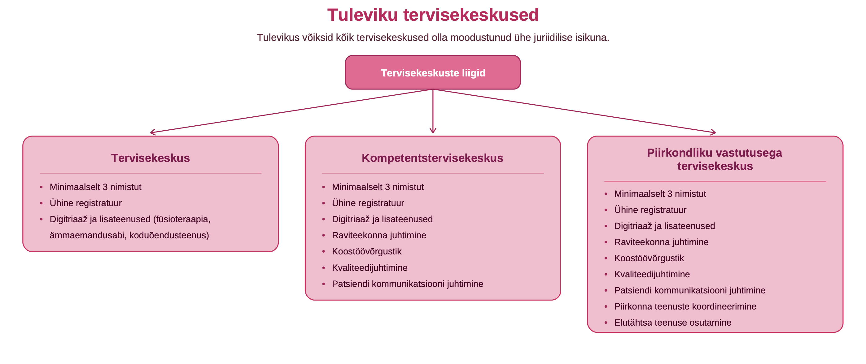 Millised on tuleviku tervisekeskused?