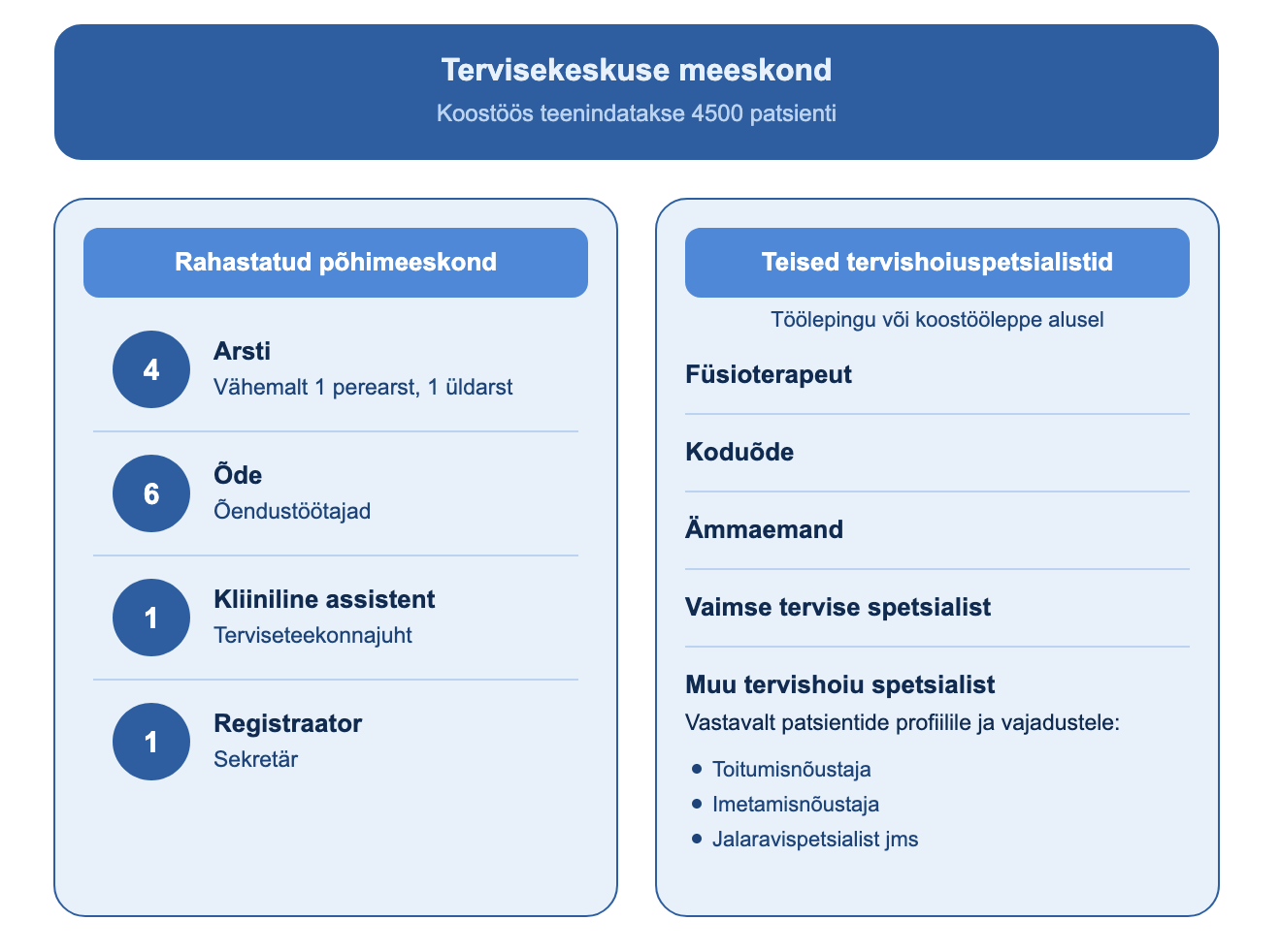 Tervisekeskuse meeskond